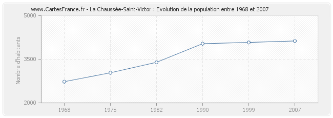 Population La Chaussée-Saint-Victor